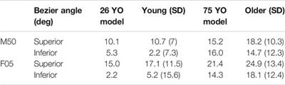 Sex, Age and Stature Affects Neck Biomechanical Responses in Frontal and Rear Impacts Assessed Using Finite Element Head and Neck Models